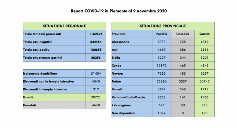 Covid: il Piemonte supera i centomila contagi